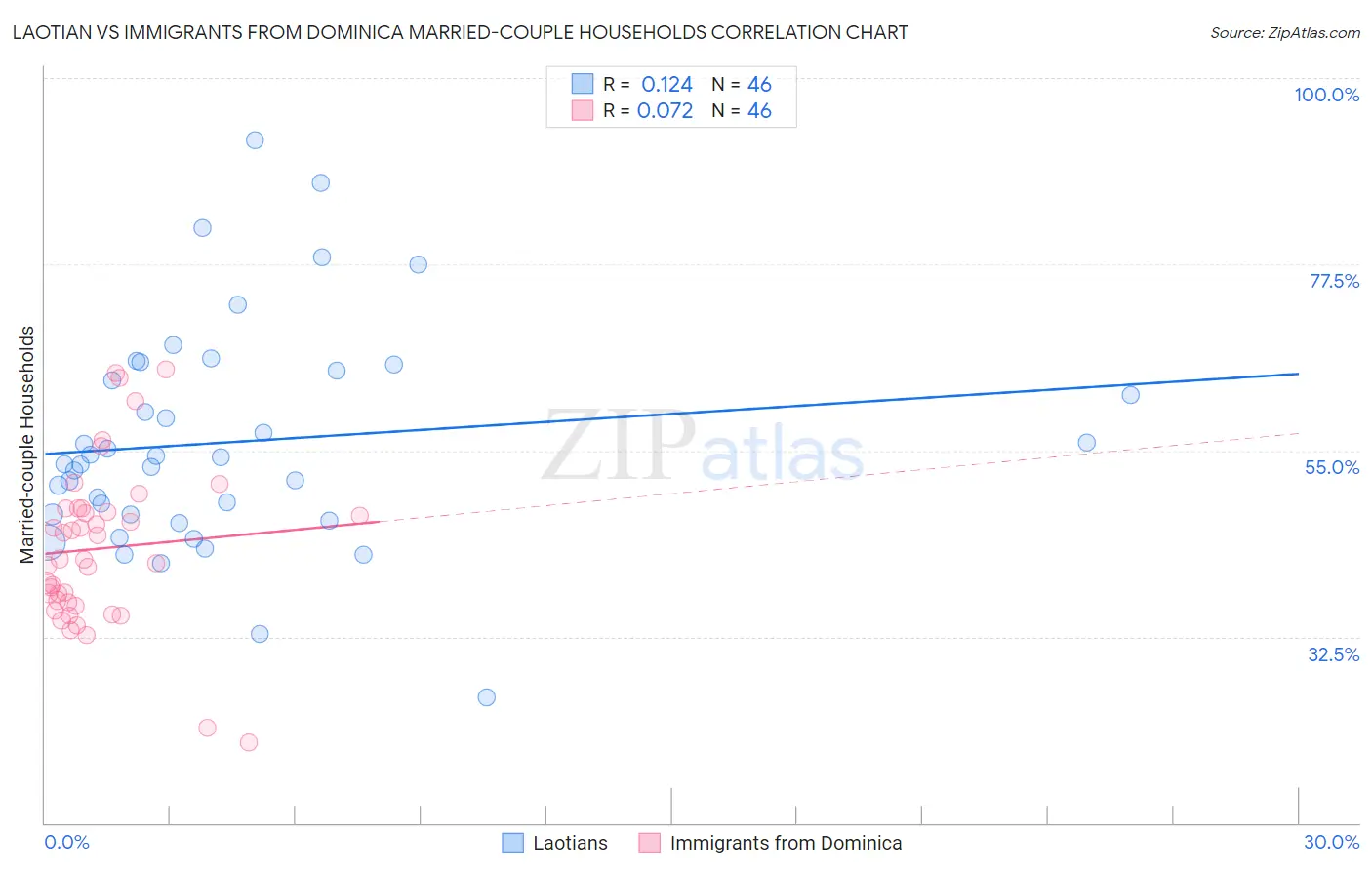Laotian vs Immigrants from Dominica Married-couple Households