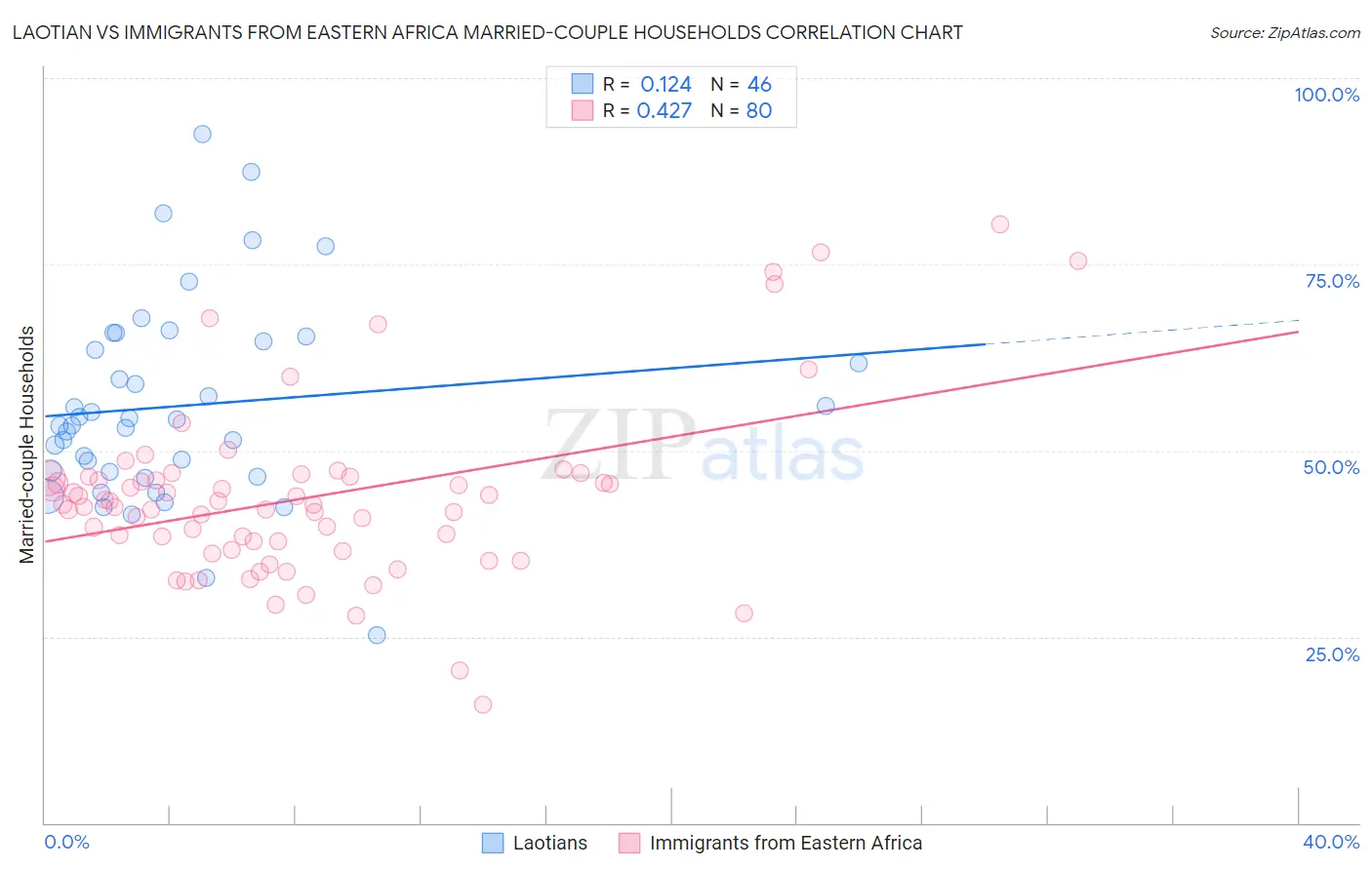 Laotian vs Immigrants from Eastern Africa Married-couple Households