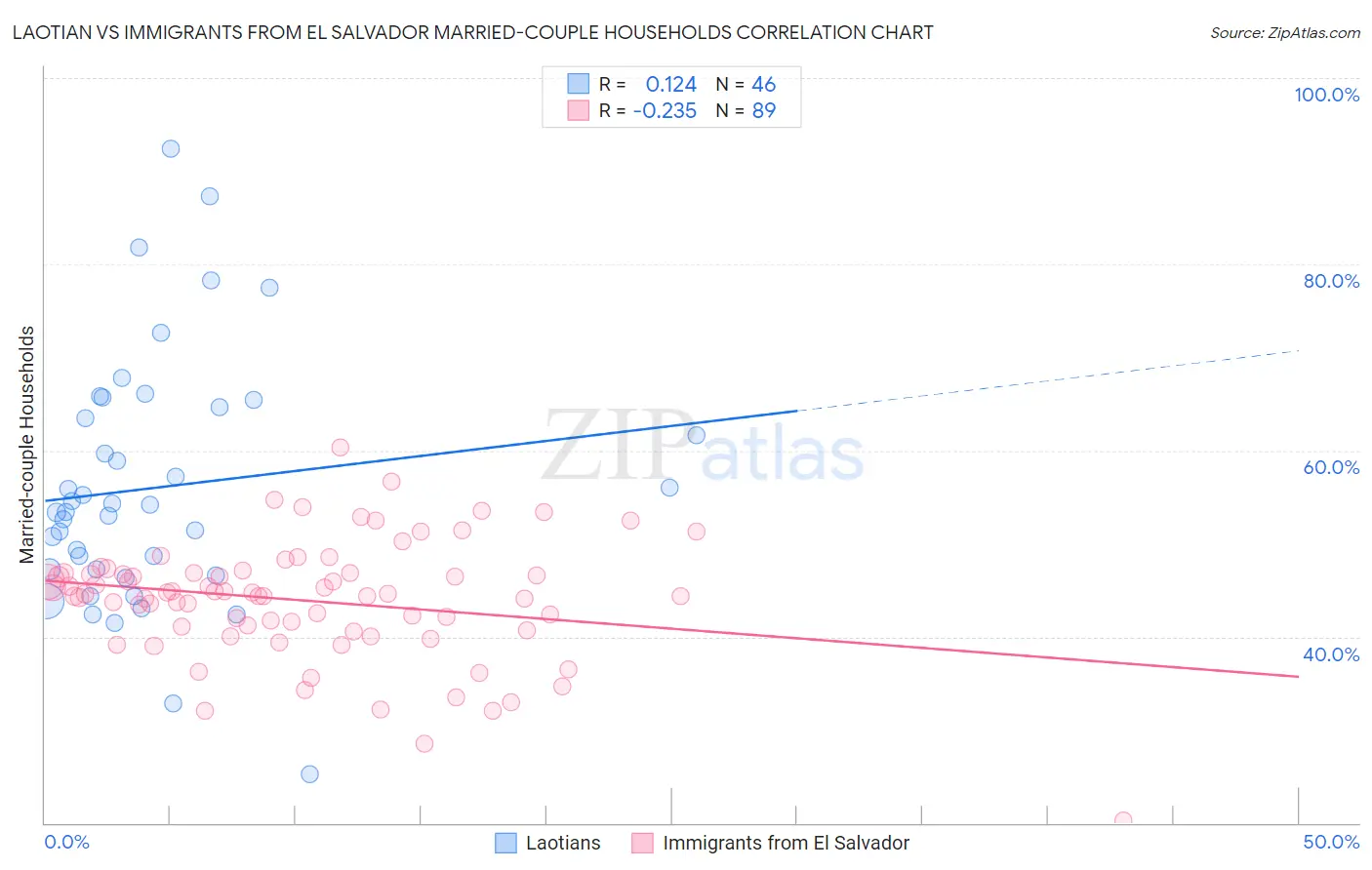 Laotian vs Immigrants from El Salvador Married-couple Households