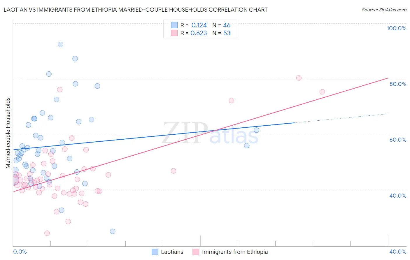 Laotian vs Immigrants from Ethiopia Married-couple Households