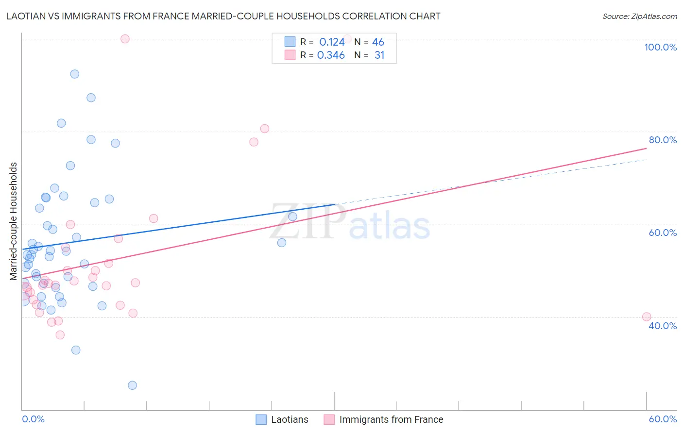 Laotian vs Immigrants from France Married-couple Households
