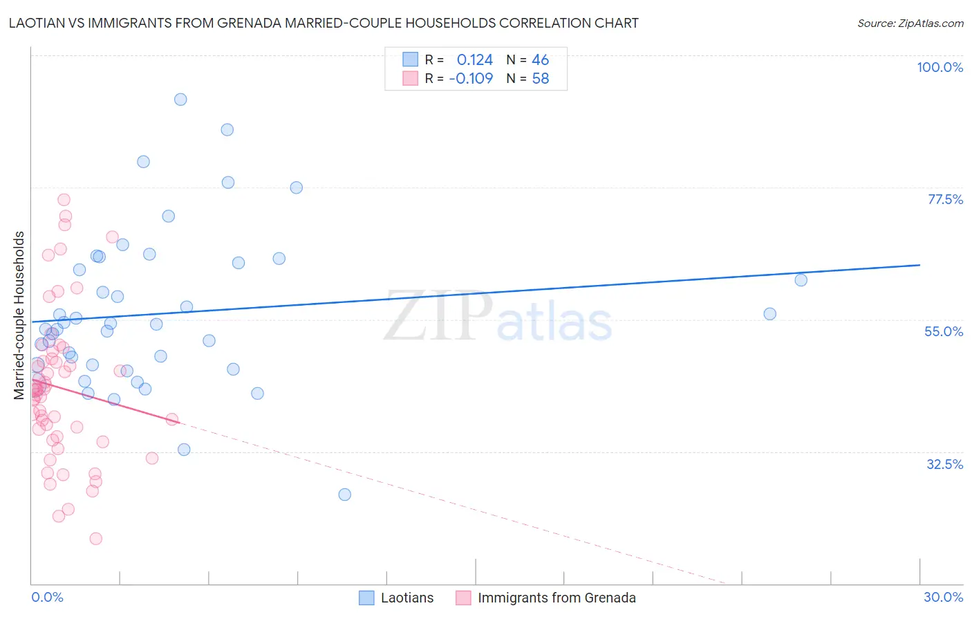 Laotian vs Immigrants from Grenada Married-couple Households