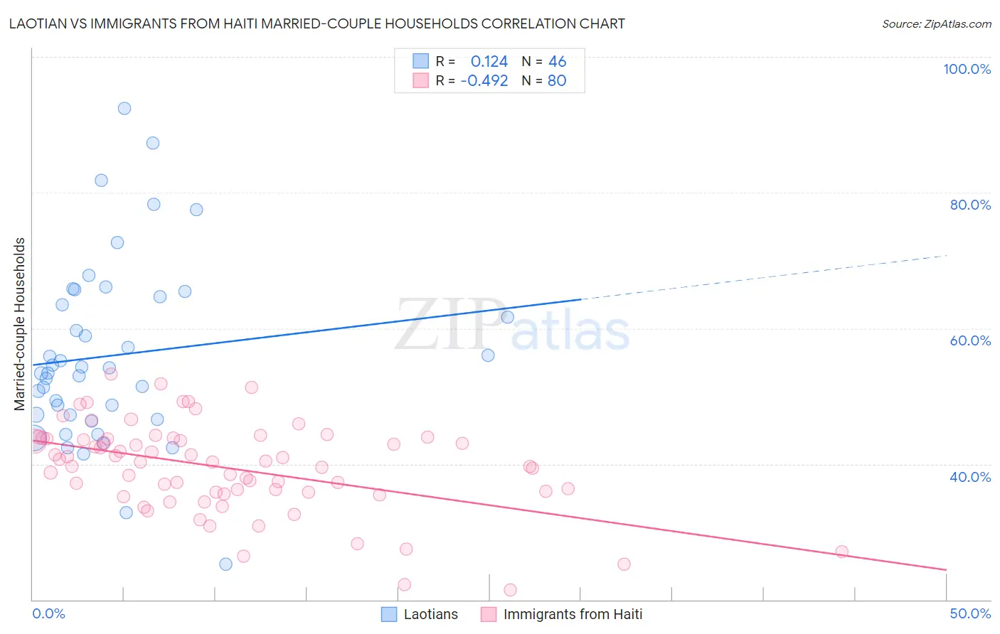 Laotian vs Immigrants from Haiti Married-couple Households