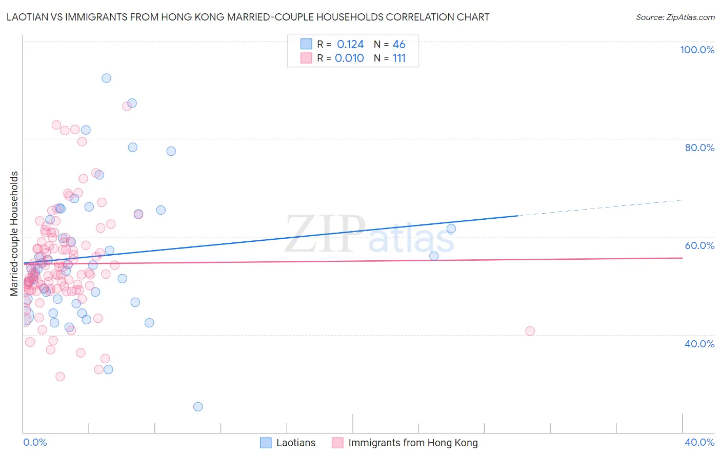 Laotian vs Immigrants from Hong Kong Married-couple Households