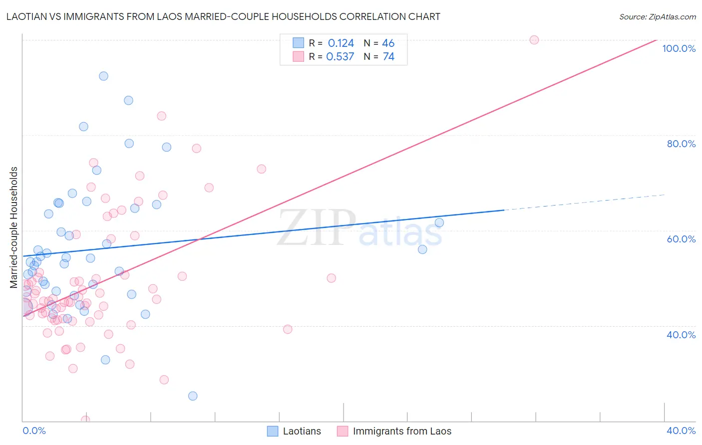 Laotian vs Immigrants from Laos Married-couple Households