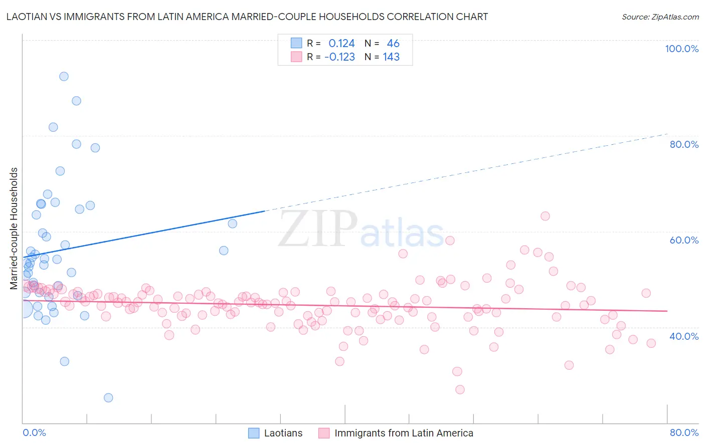 Laotian vs Immigrants from Latin America Married-couple Households