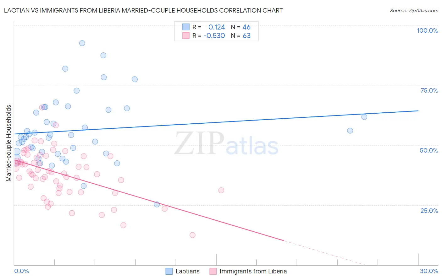 Laotian vs Immigrants from Liberia Married-couple Households