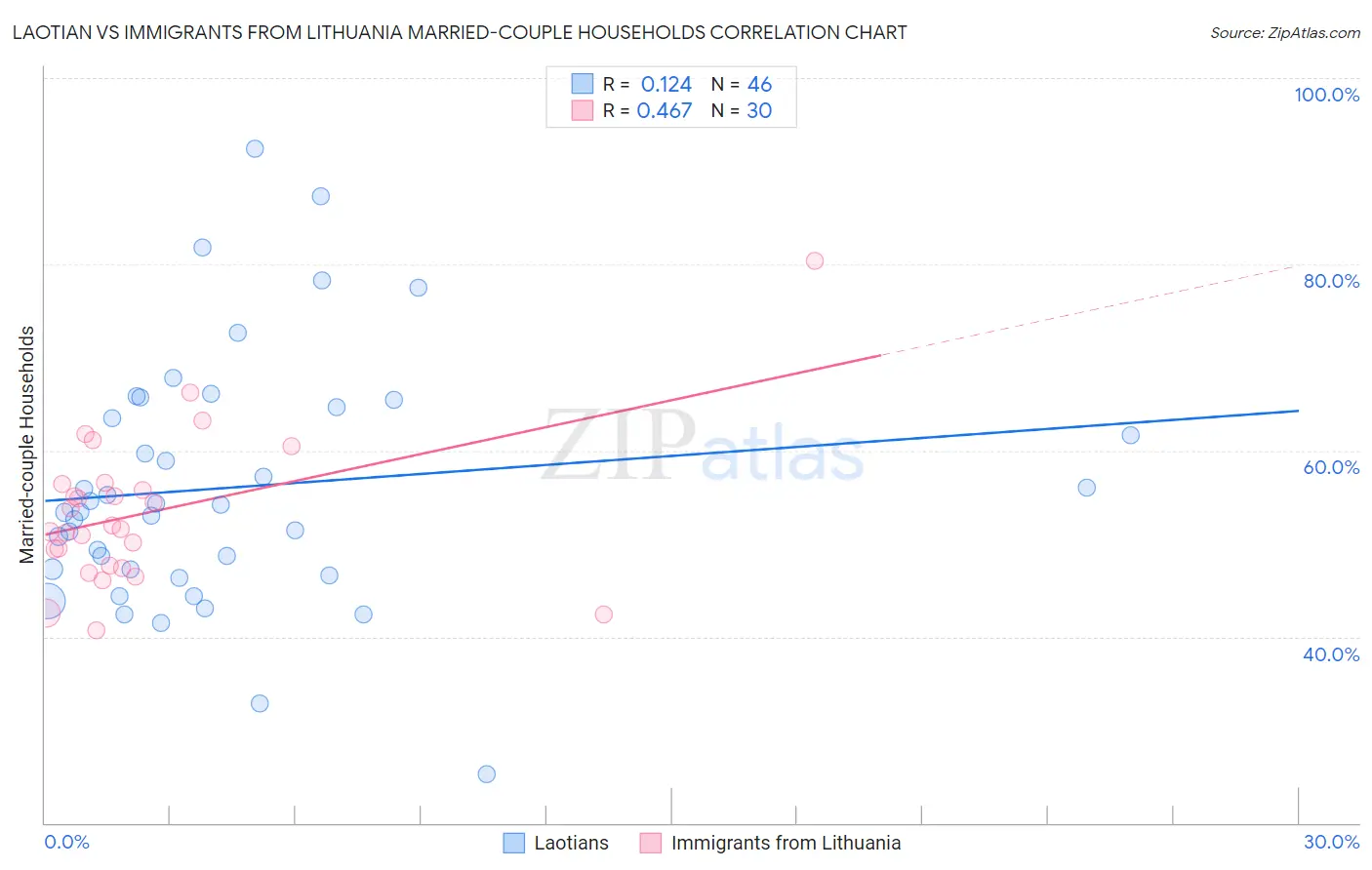 Laotian vs Immigrants from Lithuania Married-couple Households