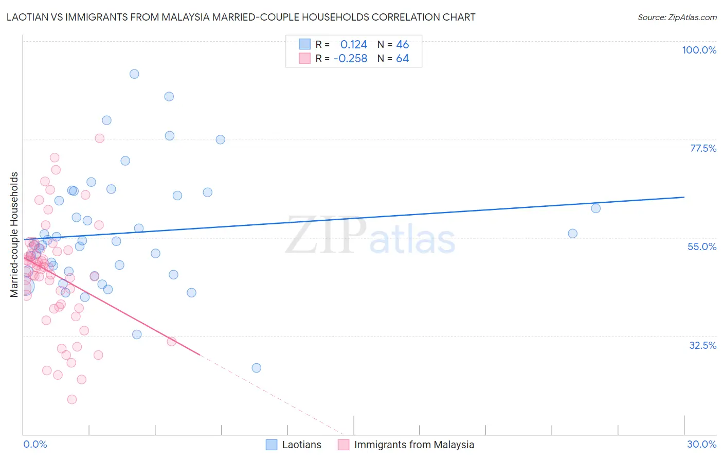 Laotian vs Immigrants from Malaysia Married-couple Households