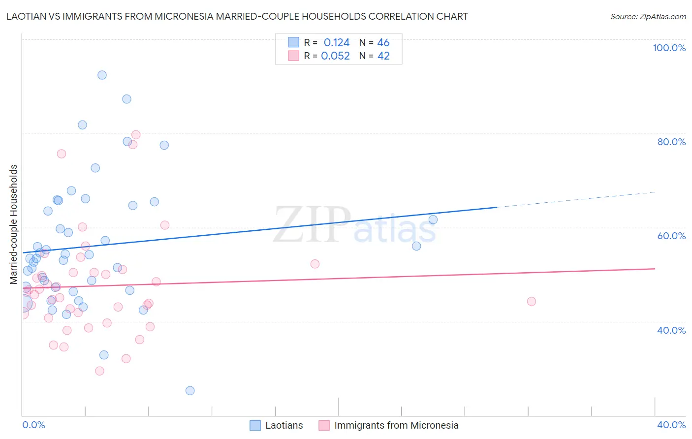 Laotian vs Immigrants from Micronesia Married-couple Households