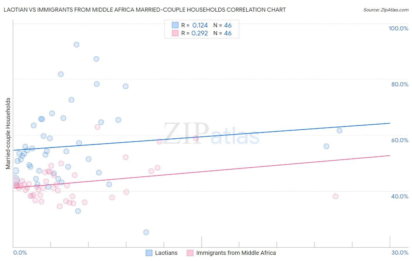 Laotian vs Immigrants from Middle Africa Married-couple Households