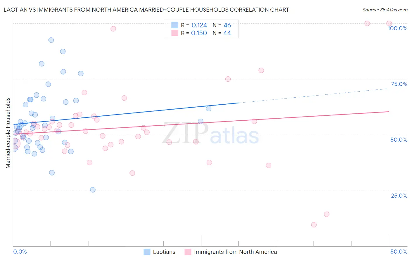 Laotian vs Immigrants from North America Married-couple Households