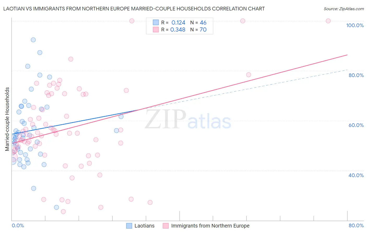 Laotian vs Immigrants from Northern Europe Married-couple Households