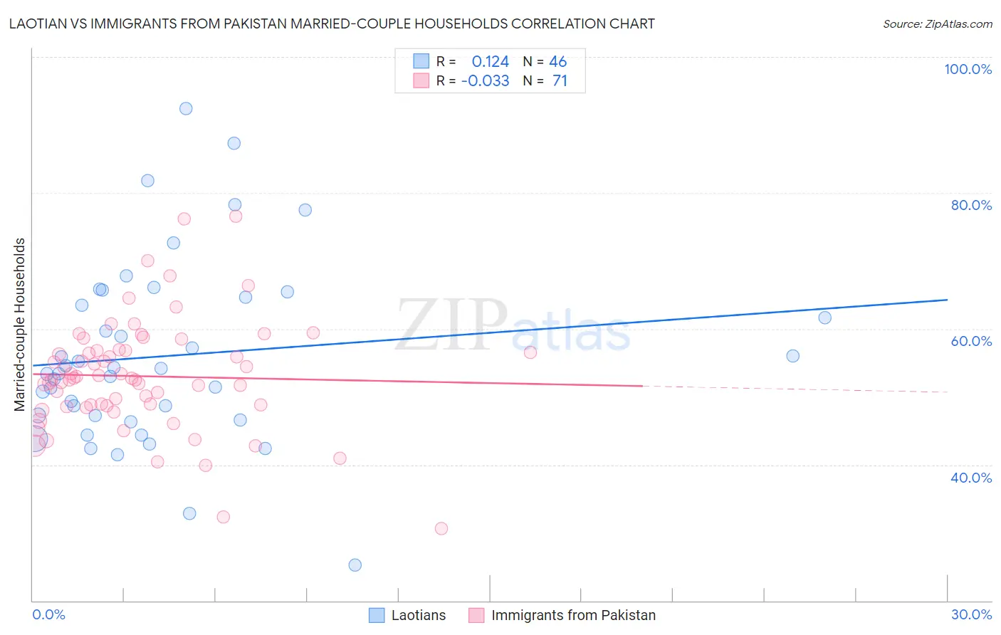 Laotian vs Immigrants from Pakistan Married-couple Households