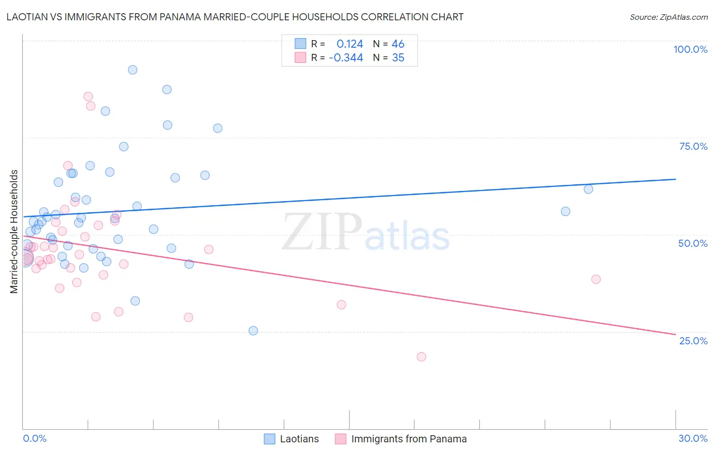 Laotian vs Immigrants from Panama Married-couple Households