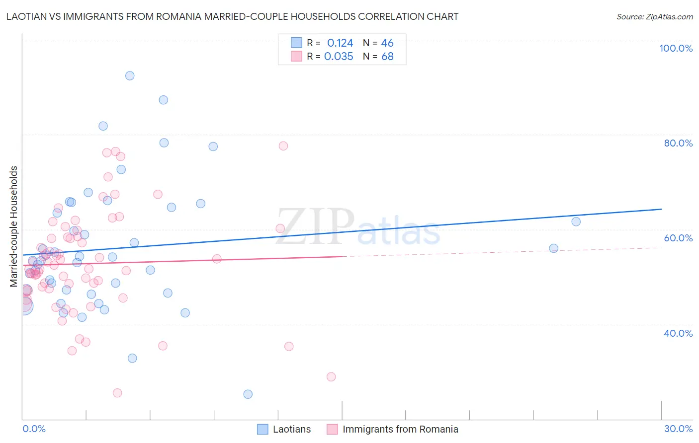Laotian vs Immigrants from Romania Married-couple Households
