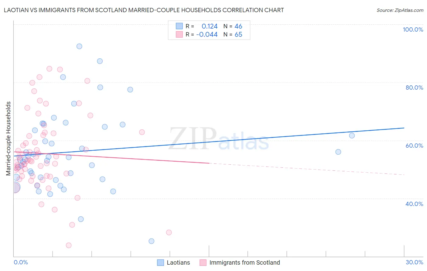 Laotian vs Immigrants from Scotland Married-couple Households