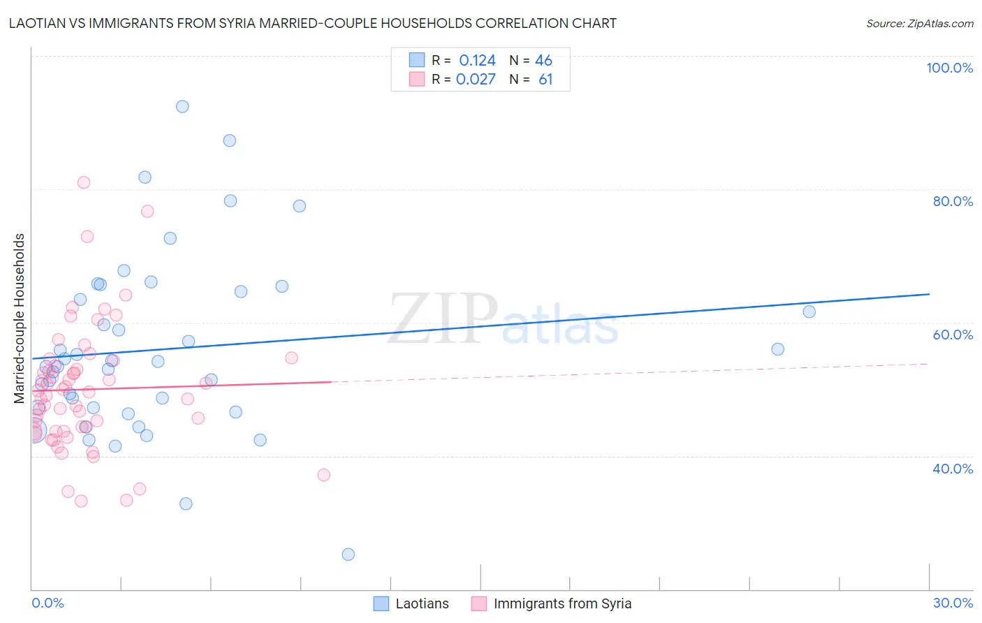 Laotian vs Immigrants from Syria Married-couple Households