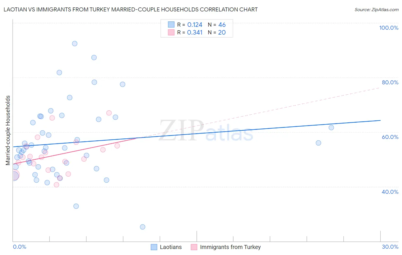 Laotian vs Immigrants from Turkey Married-couple Households