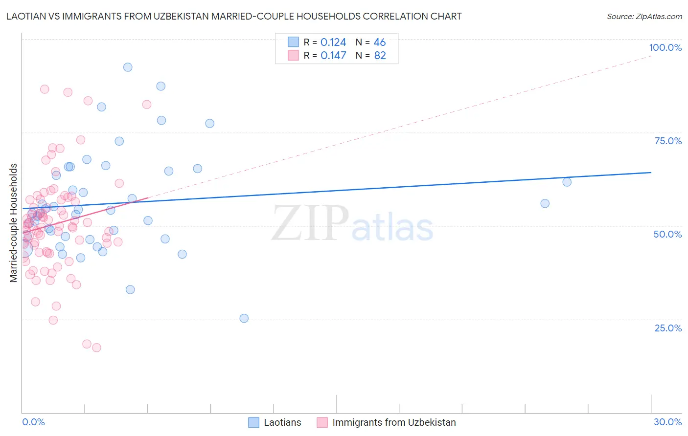 Laotian vs Immigrants from Uzbekistan Married-couple Households