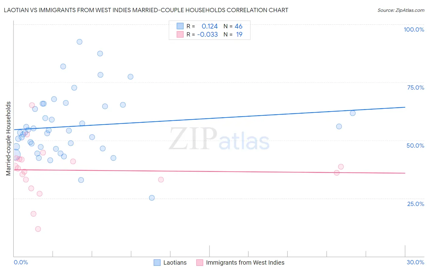 Laotian vs Immigrants from West Indies Married-couple Households