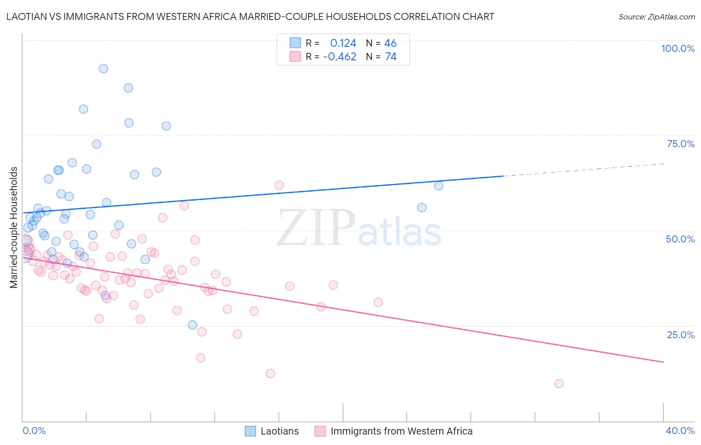 Laotian vs Immigrants from Western Africa Married-couple Households