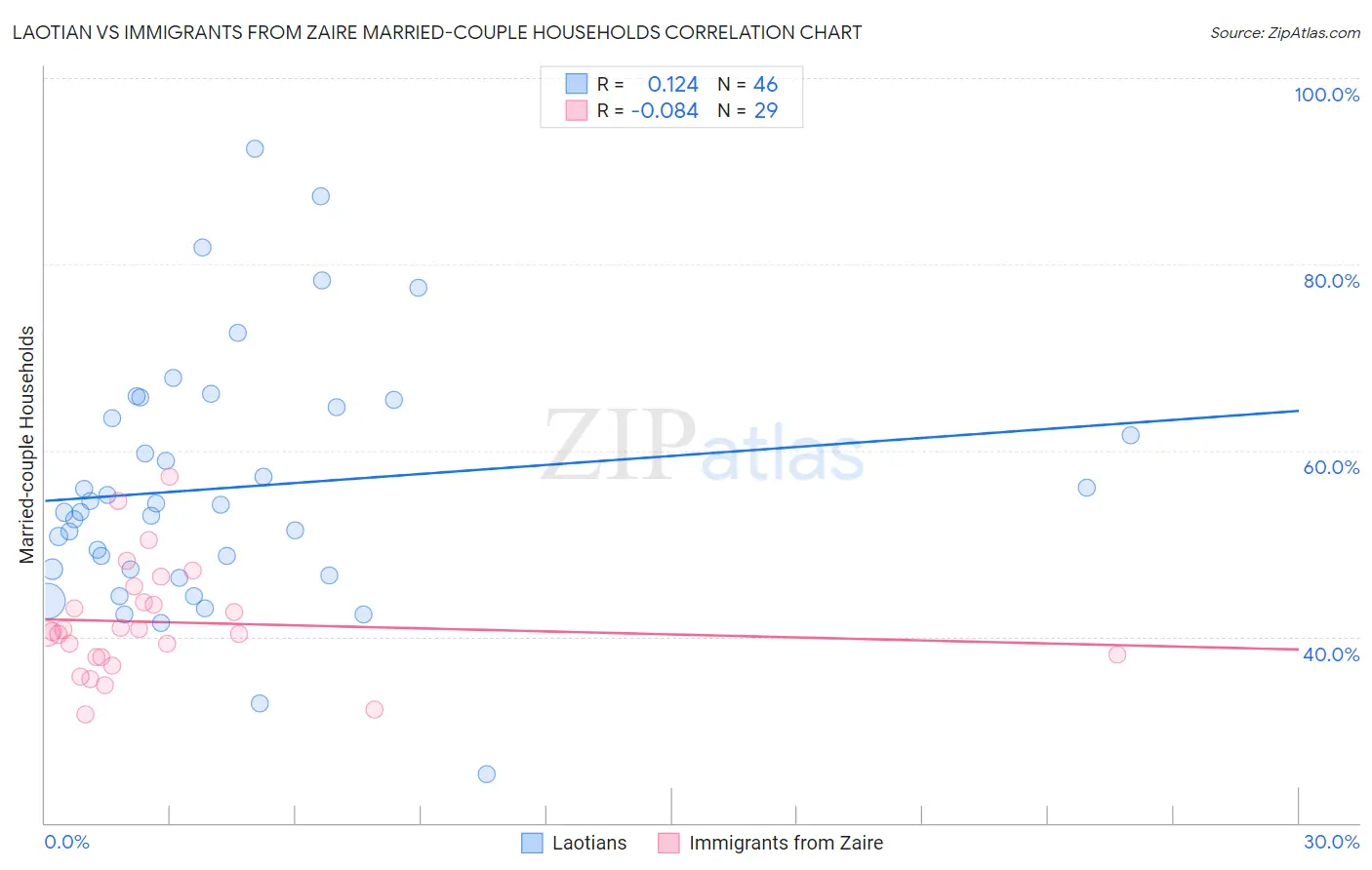Laotian vs Immigrants from Zaire Married-couple Households
