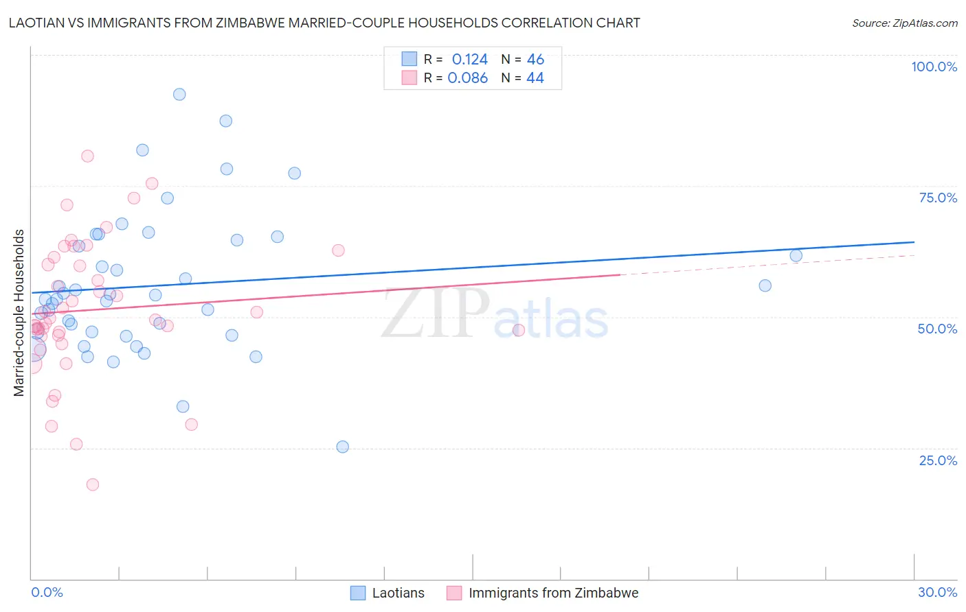 Laotian vs Immigrants from Zimbabwe Married-couple Households