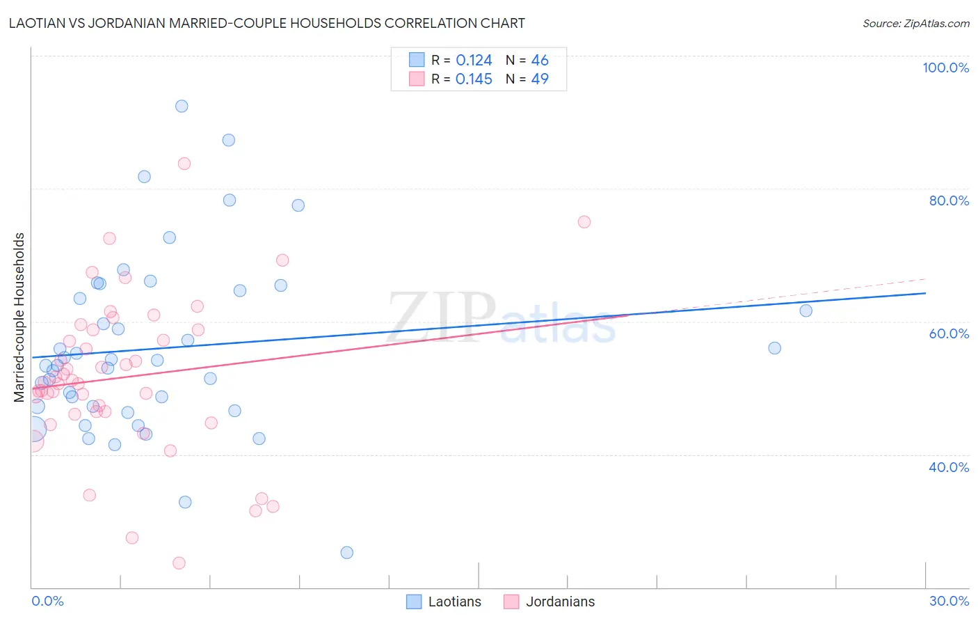 Laotian vs Jordanian Married-couple Households