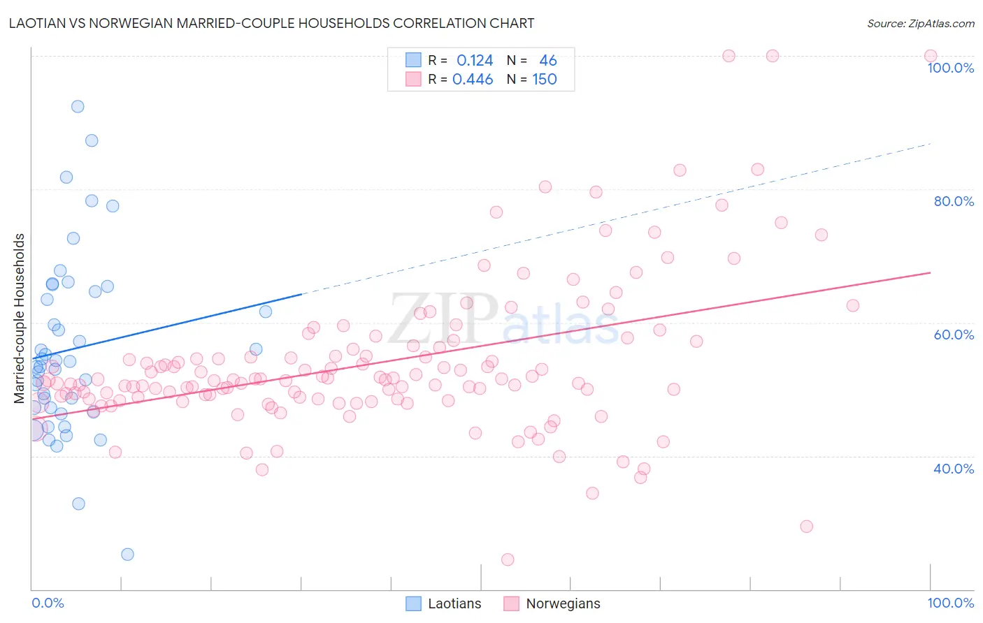 Laotian vs Norwegian Married-couple Households