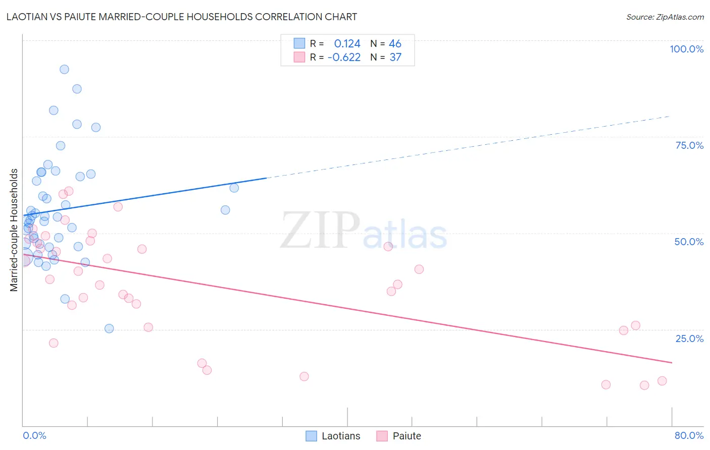Laotian vs Paiute Married-couple Households