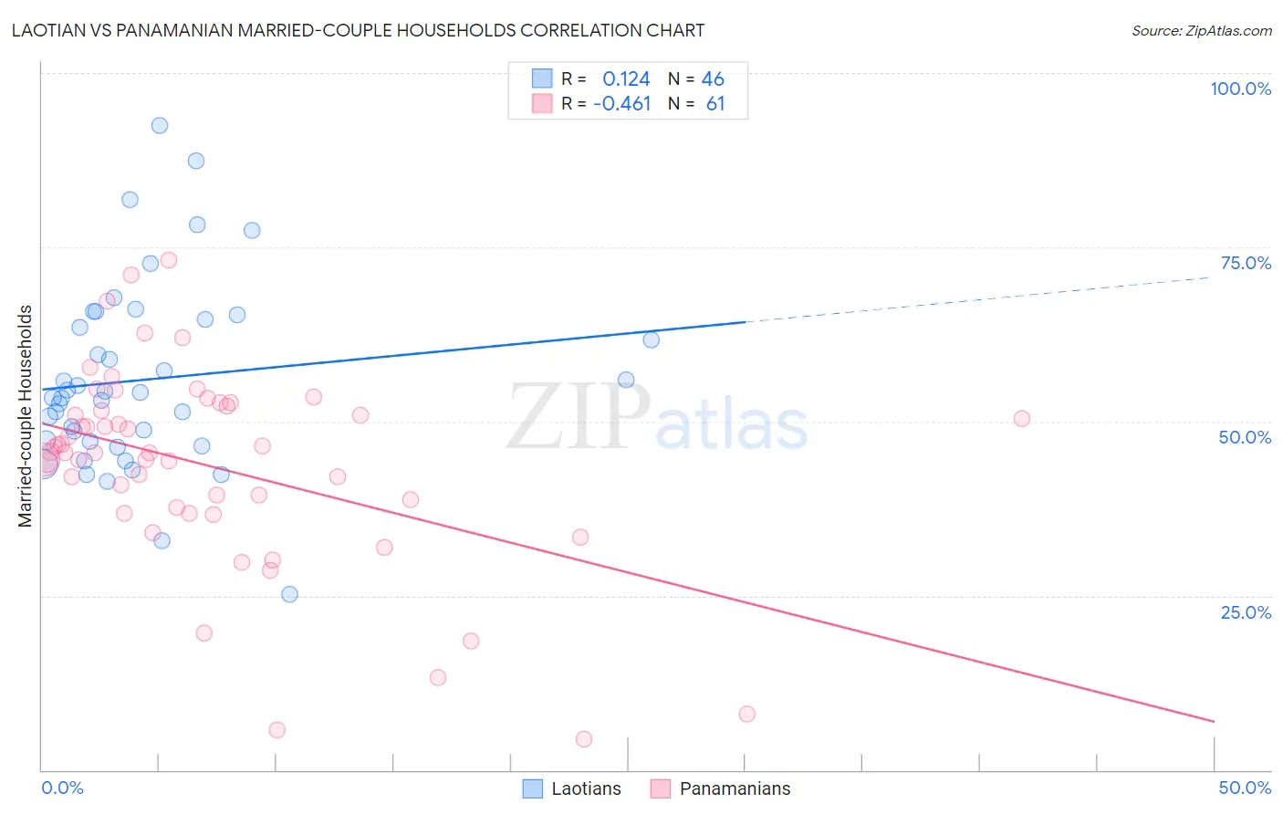 Laotian vs Panamanian Married-couple Households