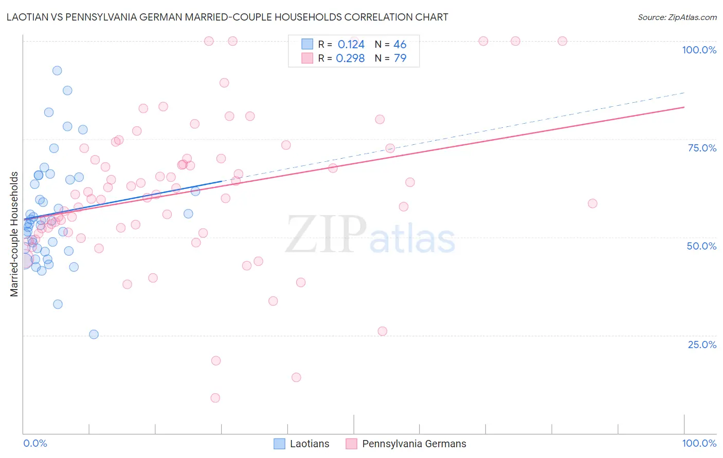 Laotian vs Pennsylvania German Married-couple Households