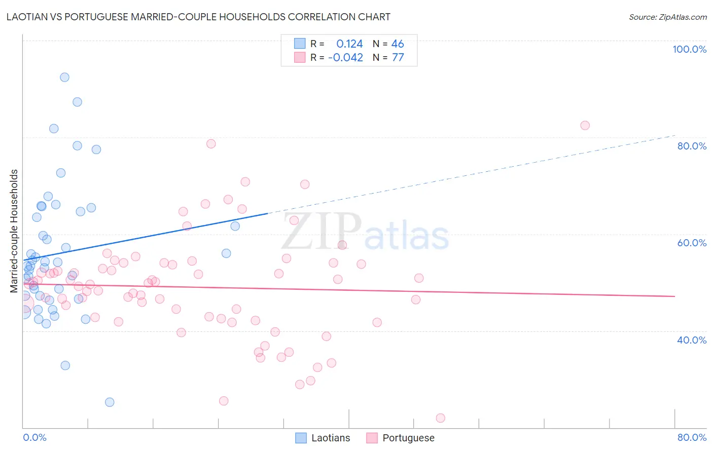 Laotian vs Portuguese Married-couple Households