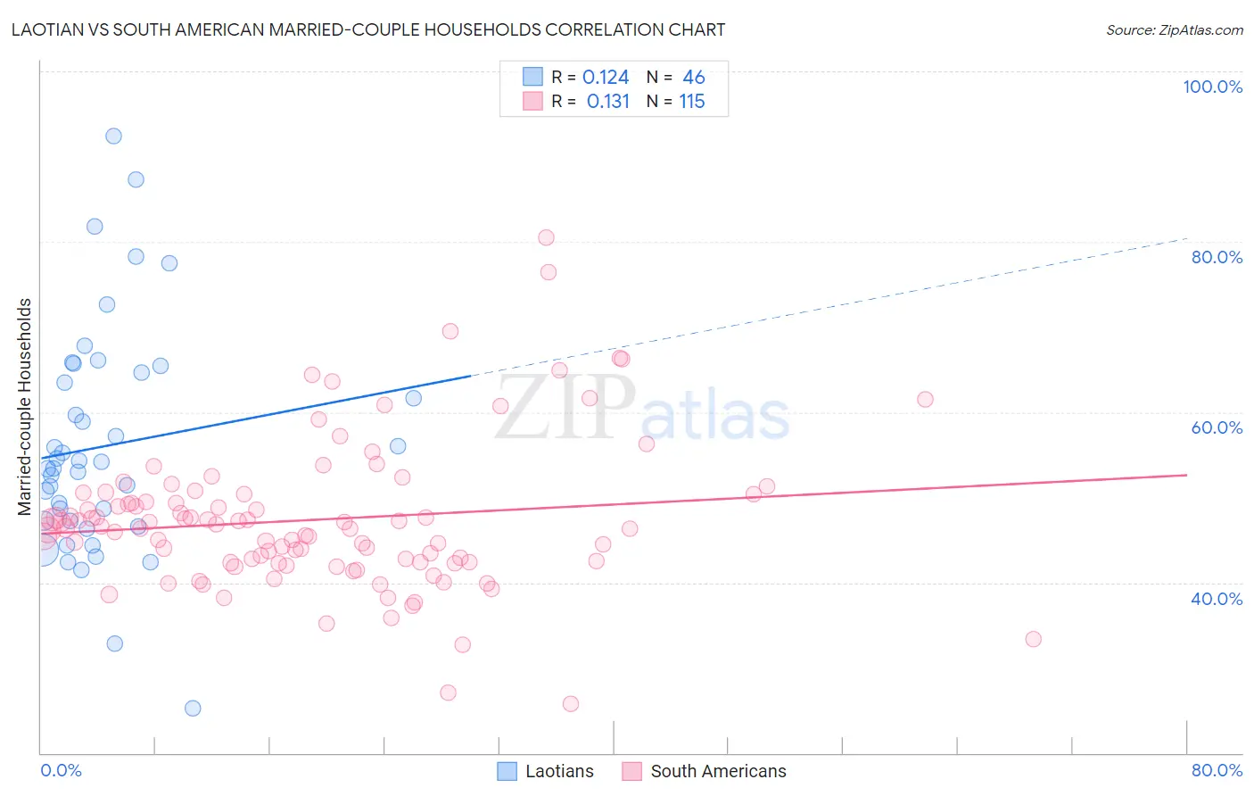 Laotian vs South American Married-couple Households