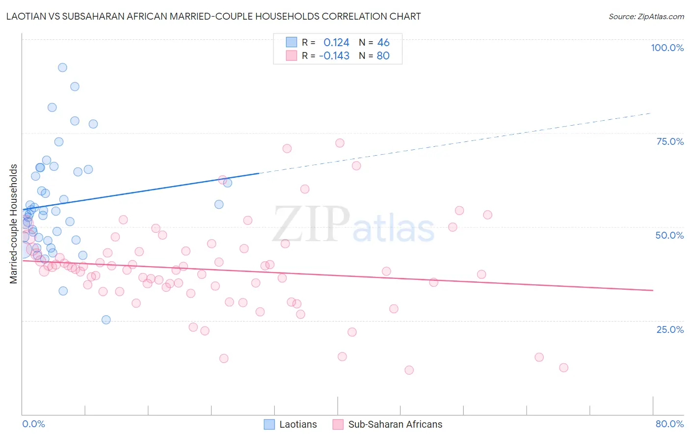 Laotian vs Subsaharan African Married-couple Households