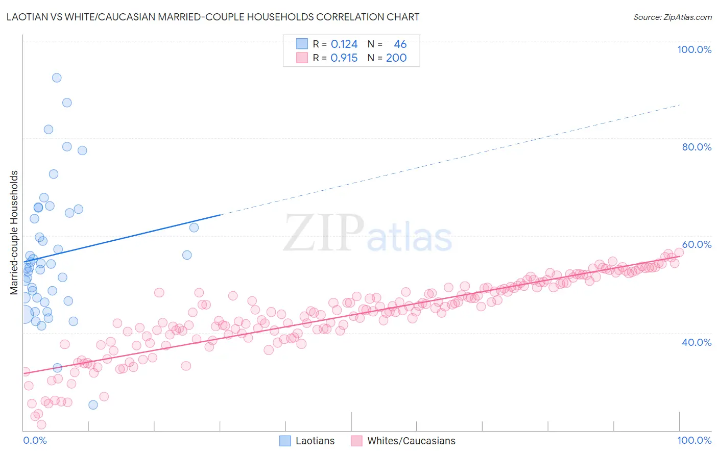 Laotian vs White/Caucasian Married-couple Households