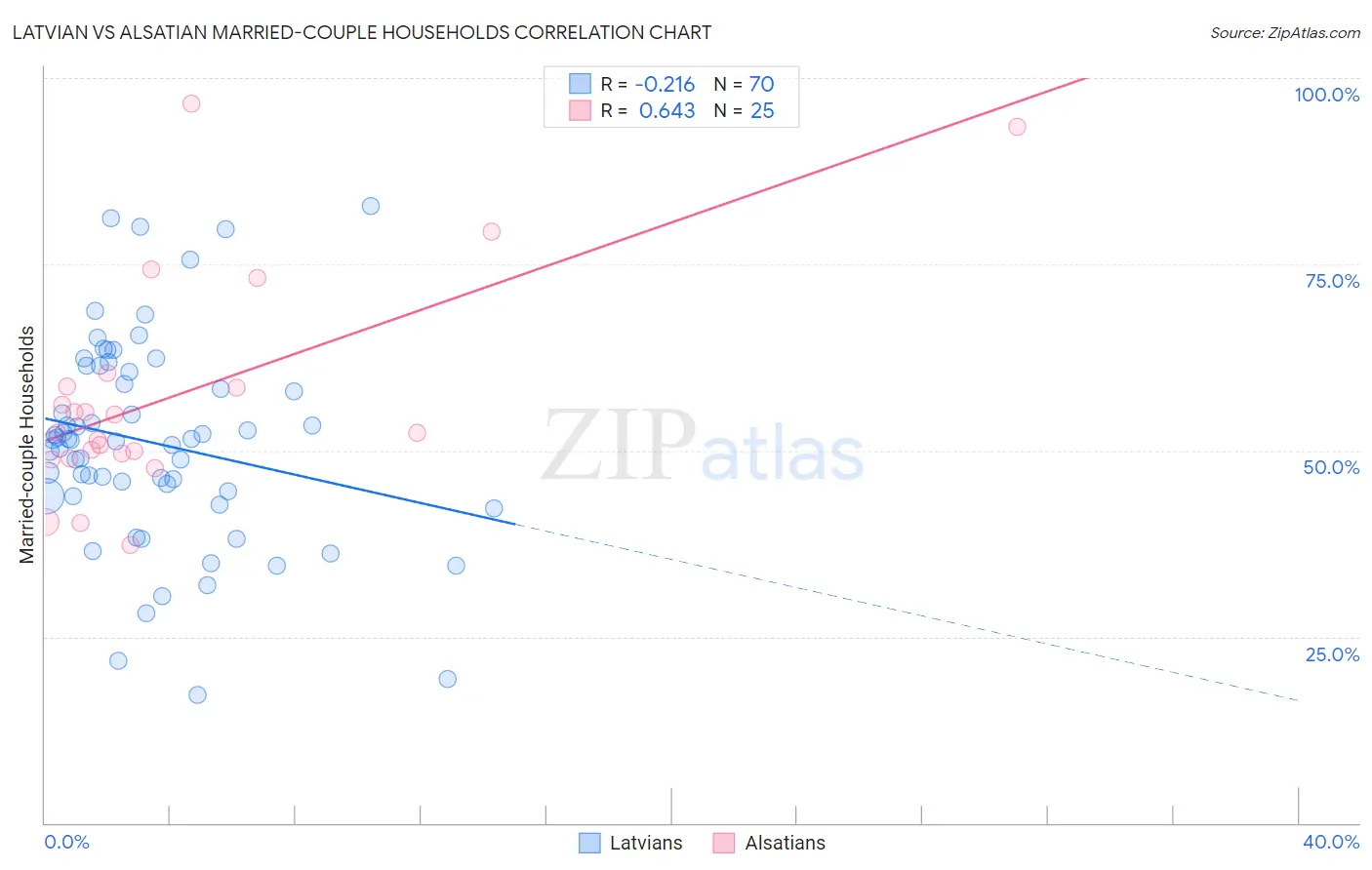 Latvian vs Alsatian Married-couple Households