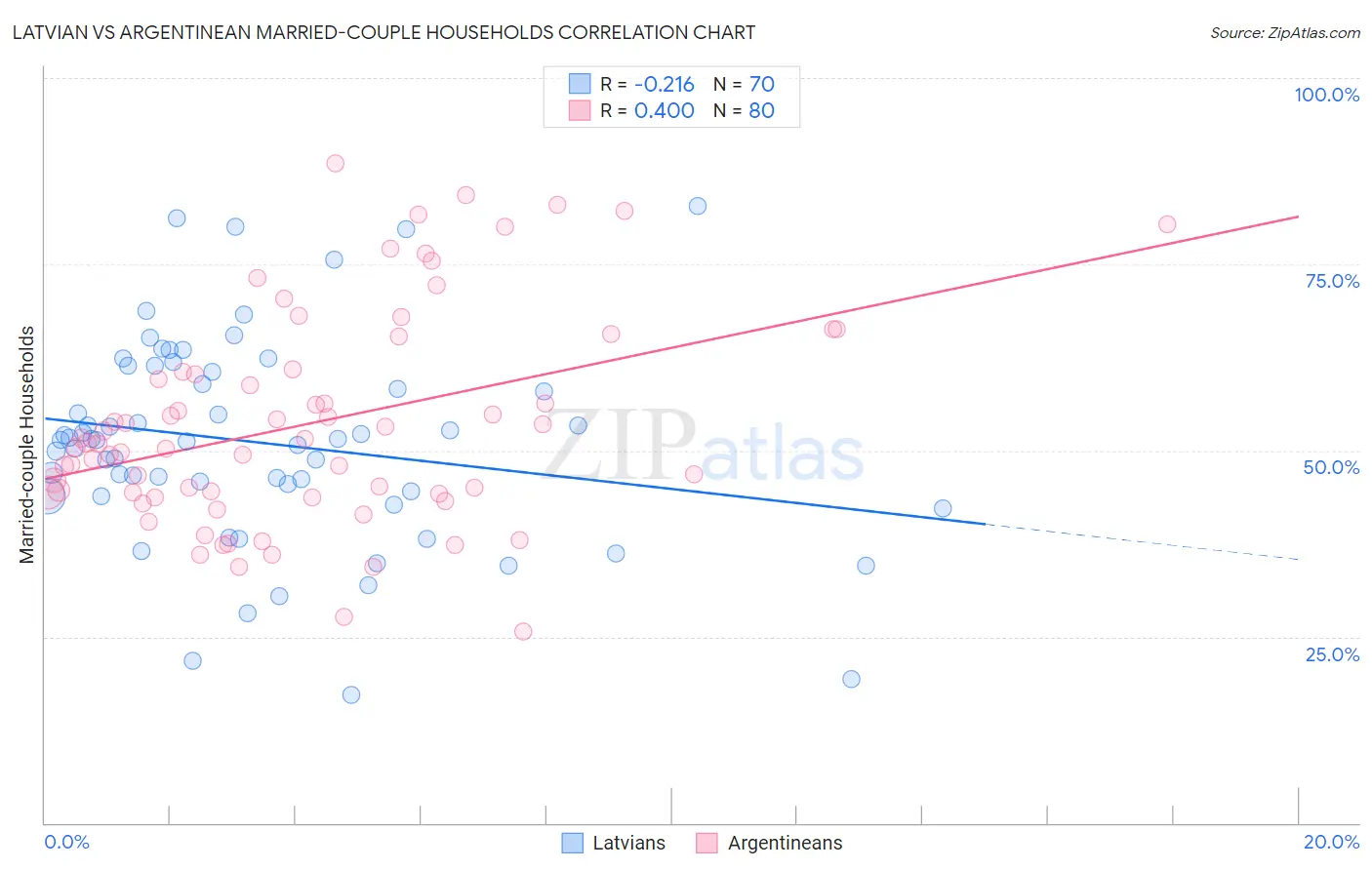 Latvian vs Argentinean Married-couple Households