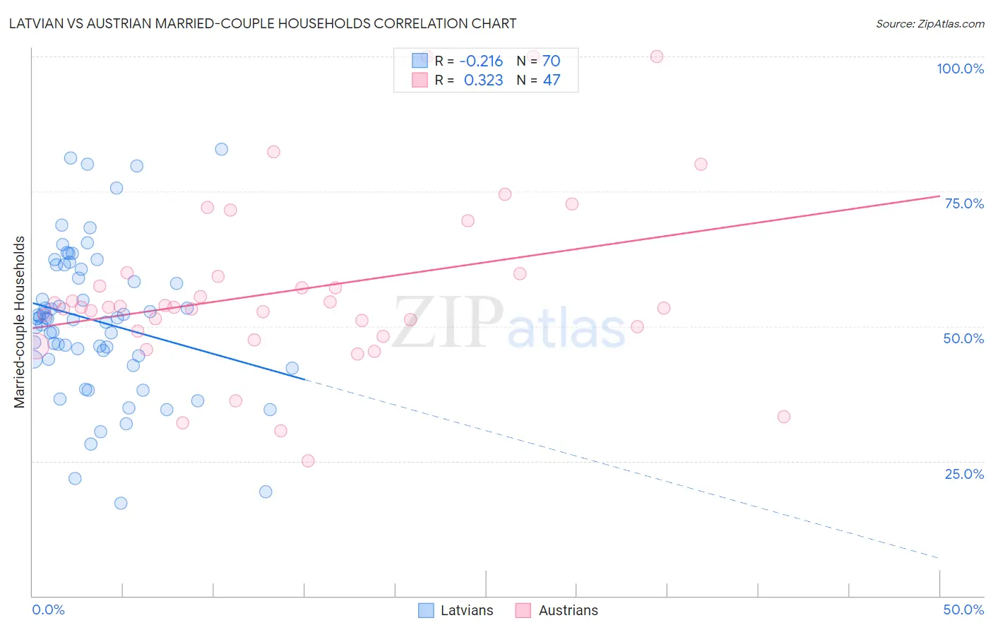 Latvian vs Austrian Married-couple Households