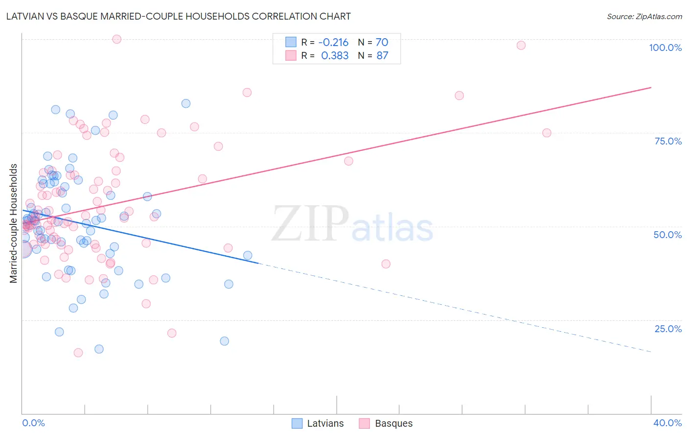 Latvian vs Basque Married-couple Households
