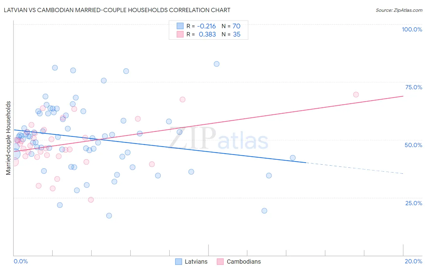 Latvian vs Cambodian Married-couple Households