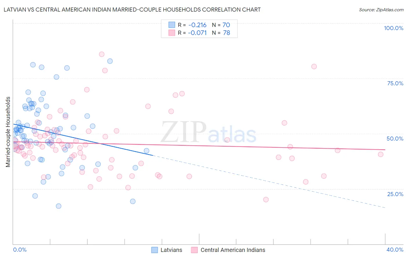 Latvian vs Central American Indian Married-couple Households