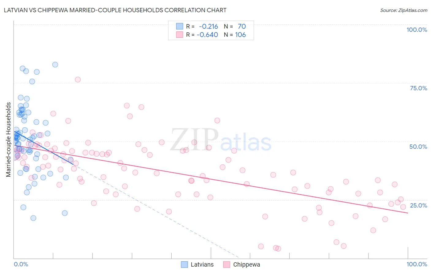 Latvian vs Chippewa Married-couple Households