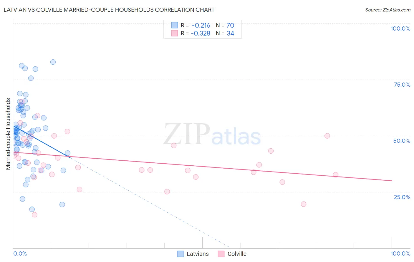 Latvian vs Colville Married-couple Households