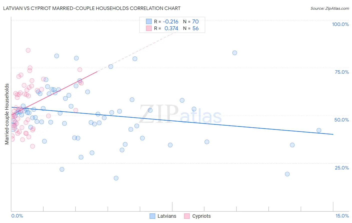Latvian vs Cypriot Married-couple Households