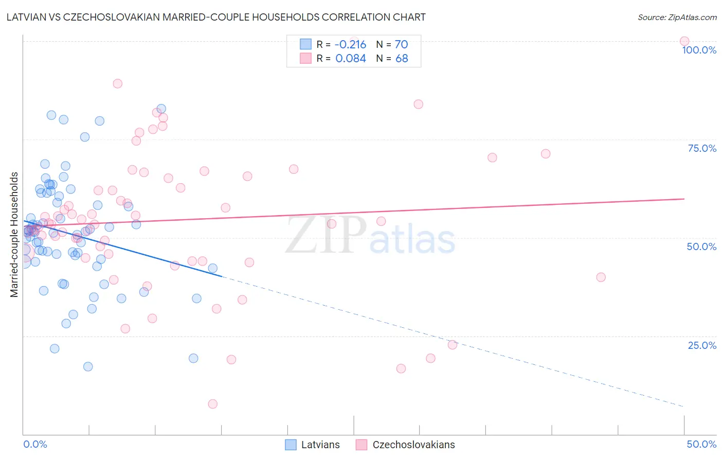 Latvian vs Czechoslovakian Married-couple Households