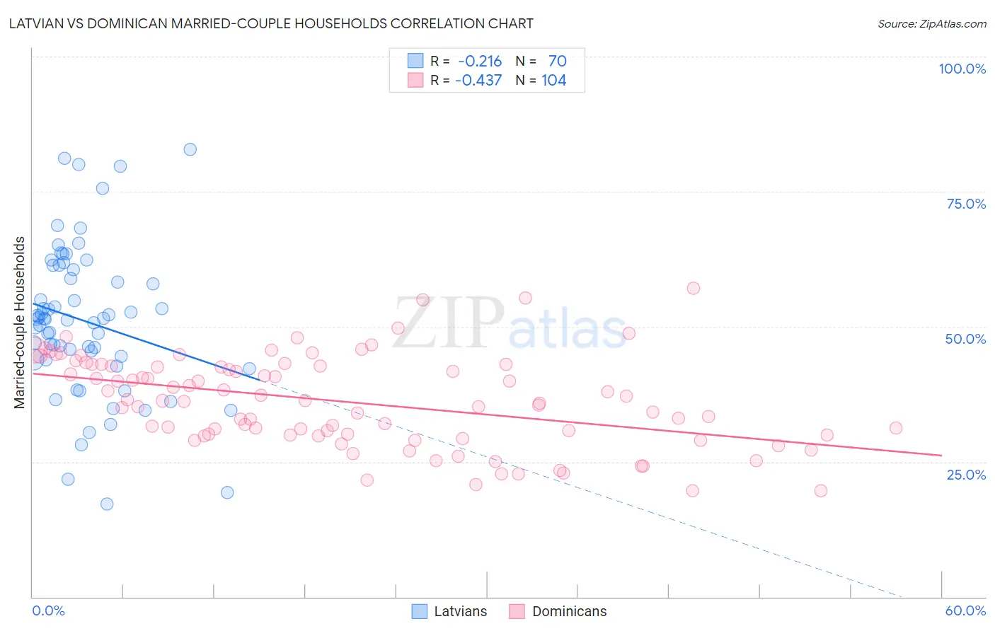 Latvian vs Dominican Married-couple Households