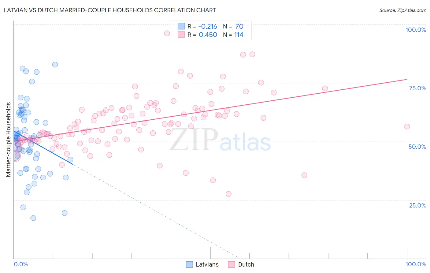 Latvian vs Dutch Married-couple Households