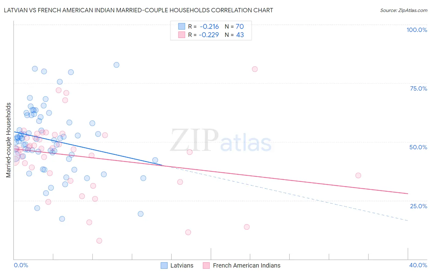 Latvian vs French American Indian Married-couple Households